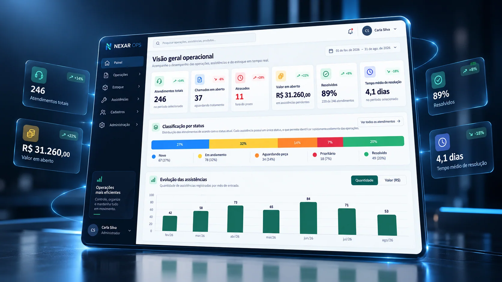 Dashboard do NEXAR OPS com a visão geral operacional: atendimentos, chamados em aberto, atrasados, valor em aberto, classificação por status e evolução das assistências